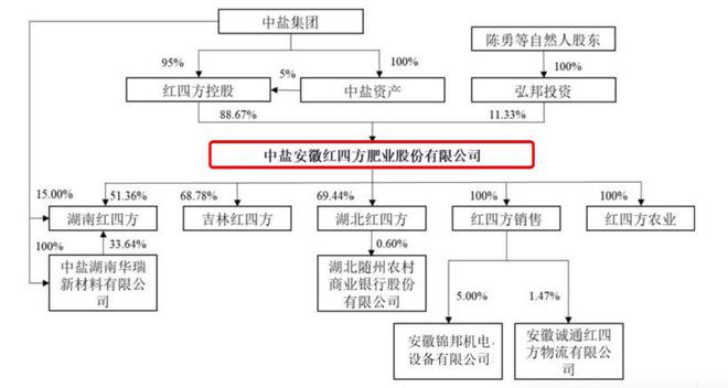 红四方IPO股价大涨19倍谁是最大受益者？(图8)