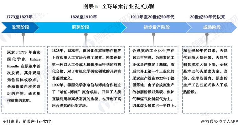 2024年全球尿素行业市场现状分析成熟发展阶段【组图】(图1)