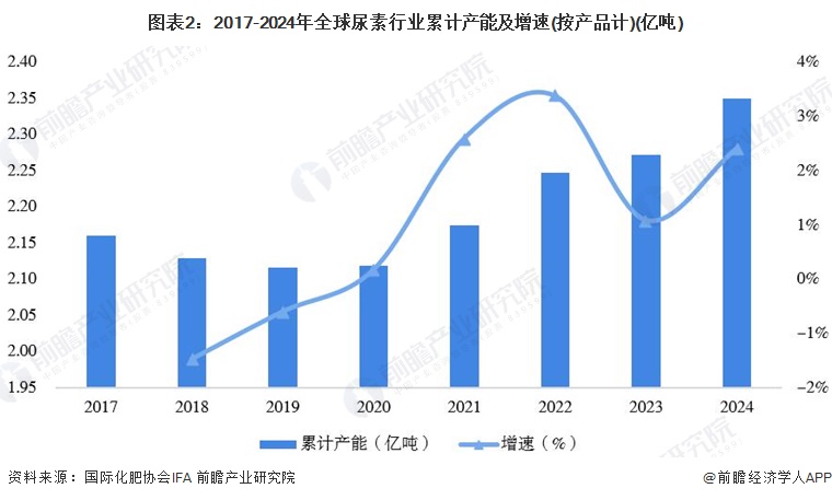 2024年全球尿素行业市场现状分析成熟发展阶段【组图】(图2)