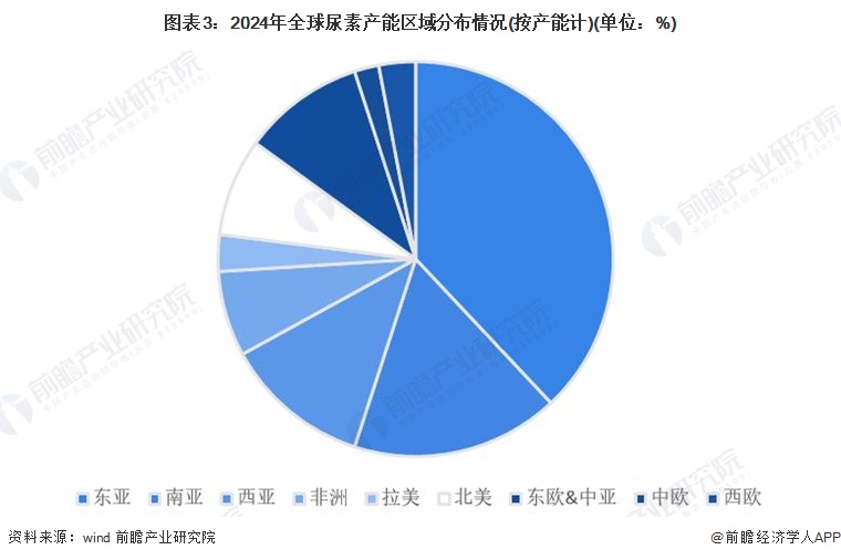 2024年全球尿素行业市场现状分析成熟发展阶段【组图】(图3)