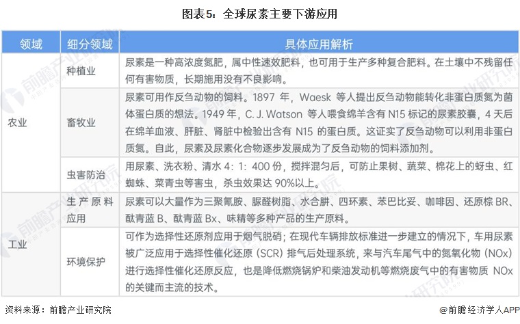 2024年全球尿素行业市场现状分析成熟发展阶段【组图】(图5)