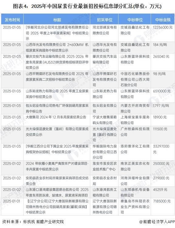 2024年中国尿素行业招投标分析市场活跃度高【组图】(图4)