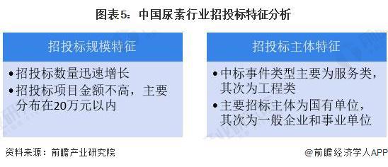 2024年中国尿素行业招投标分析市场活跃度高【组图】(图5)