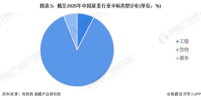 2024年中国尿素行业招投标分析市场活跃度高【组图】(图3)