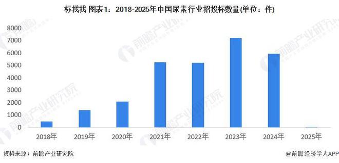 2024年中国尿素行业招投标分析市场活跃度高【组图】(图1)