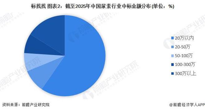 2024年中国尿素行业招投标分析市场活跃度高【组图】(图2)