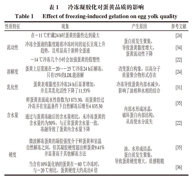 《食品科学》：贵州医科大学黄群教授、李鑫博士等：蛋黄冷冻凝胶化的产生原因及抑制方法的研究进展(图4)