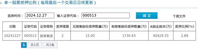 丽珠集团股东质押占比289%质押市值约665亿元(图1)