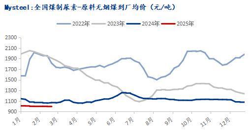 Mysteel：化工煤价弱势运行尿素企业补库放缓(图3)