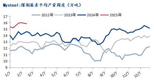 Mysteel：化工煤价弱势运行尿素企业补库放缓(图1)