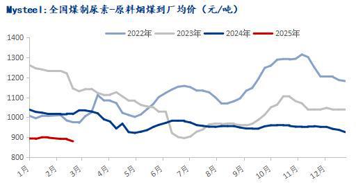 Mysteel：化工煤价弱势运行尿素企业补库放缓(图2)