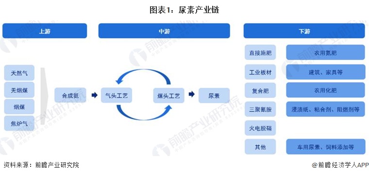 【干货】尿素行业产业链全景梳理及区域热力地图(图1)