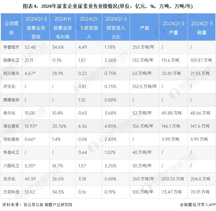 【干货】尿素行业产业链全景梳理及区域热力地图(图4)