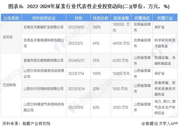 【干货】尿素行业产业链全景梳理及区域热力地图(图6)