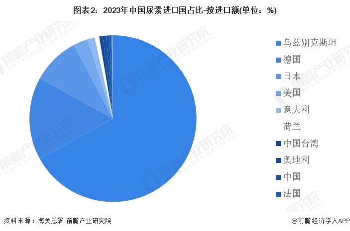 2024年中国尿素行业进出口市场分析市场波动趋稳【组图】(图2)