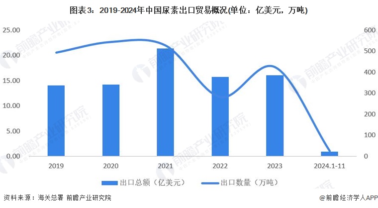 2024年中国尿素行业进出口市场分析市场波动趋稳【组图】(图3)