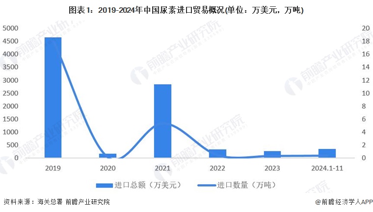 2024年中国尿素行业进出口市场分析市场波动趋稳【组图】(图1)