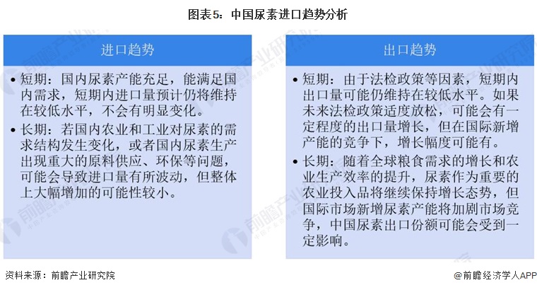 2024年中国尿素行业进出口市场分析市场波动趋稳【组图】(图5)