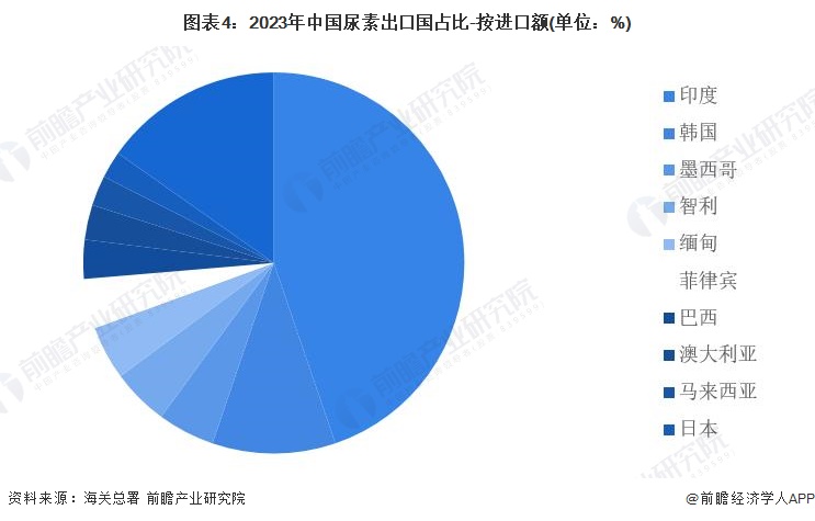 2024年中国尿素行业进出口市场分析市场波动趋稳【组图】(图4)