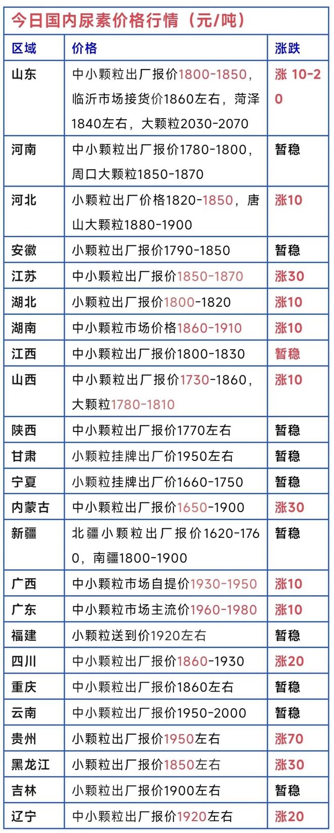 疯狂上涨！尿素、复合肥、磷铵、钾肥价格行情！（2月26日）(图1)