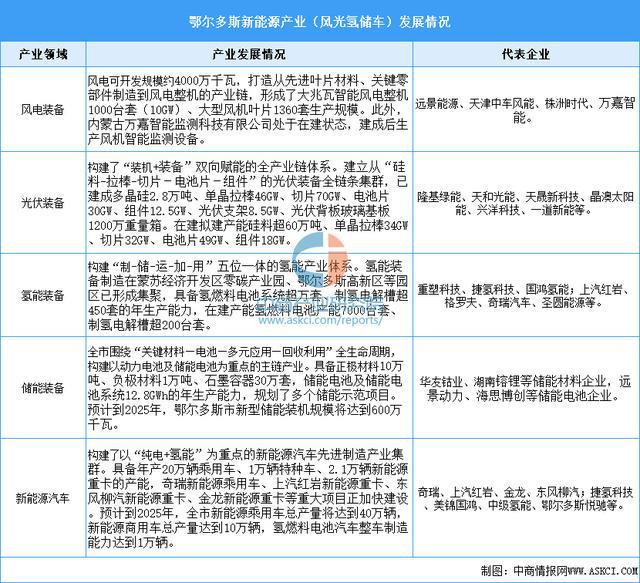 【产业图谱】2025年鄂尔多斯市重点产业规划布局分析(图5)