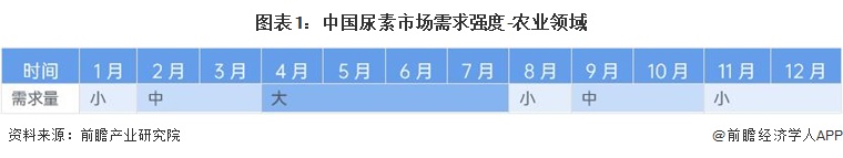 2024年中国尿素行业需求市场分析整体平稳增长态势【组图】(图1)