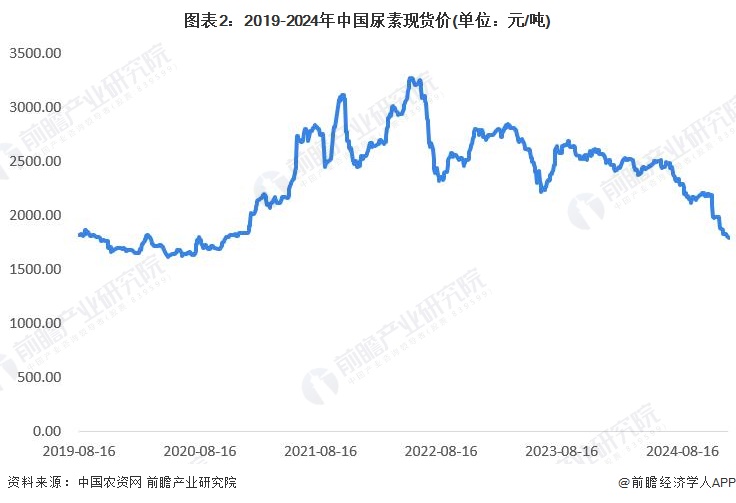 2024年中国尿素行业需求市场分析整体平稳增长态势【组图】(图2)