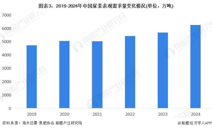 2024年中国尿素行业需求市场分析整体平稳增长态势【组图】(图3)