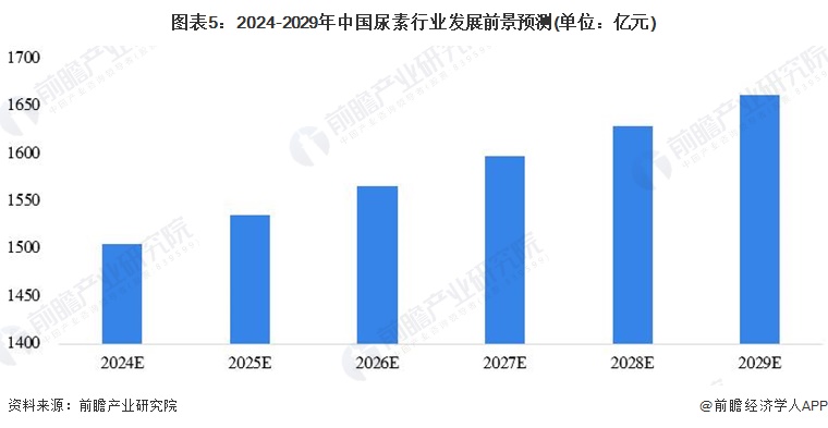 2024年中国尿素行业需求市场分析整体平稳增长态势【组图】(图5)