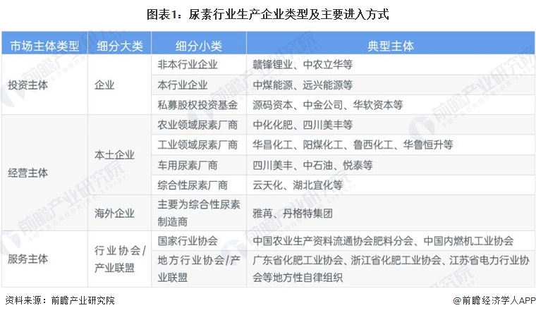 2024年中国尿素行业供给市场分析产能利用率提升【组图】(图1)