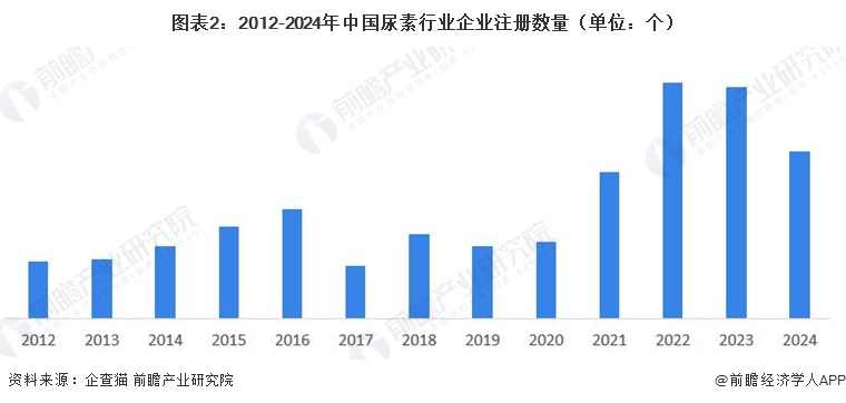 2024年中国尿素行业供给市场分析产能利用率提升【组图】(图2)