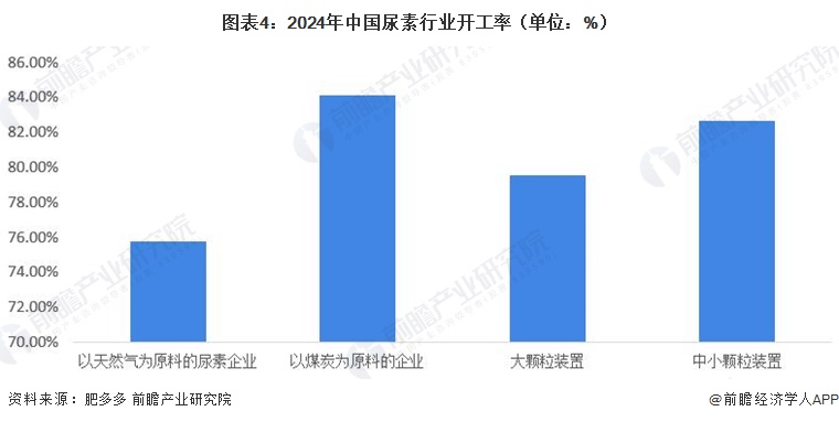 2024年中国尿素行业供给市场分析产能利用率提升【组图】(图4)