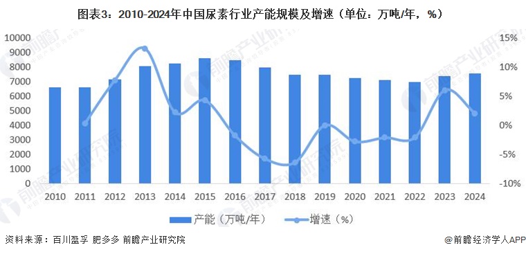 2024年中国尿素行业供给市场分析产能利用率提升【组图】(图3)