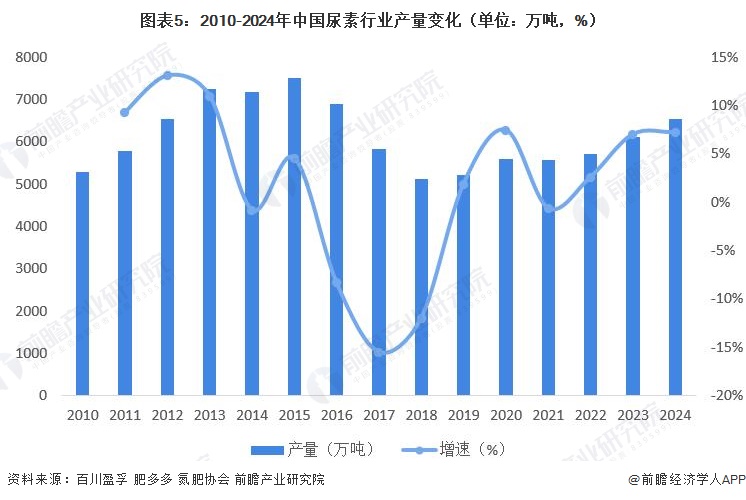 2024年中国尿素行业供给市场分析产能利用率提升【组图】(图5)