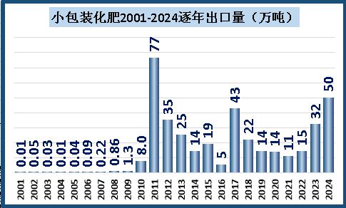 2025年进出口税则调整：“小包装化肥”归类规则变化影响出口！(图2)